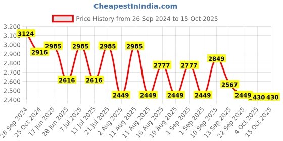myntra.com LULU & SKY Self-Design Maxi Swimwear Cover up Top lulu & sky Price History Graph from 26 Sep 2024 to 15 Oct 2025