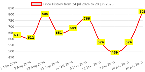 myntra.com LULU & SKY Self Design Medium Coverage All Day Comfort Lightly Padded Everyday Bra lulu & sky Price History Graph from 24 Jul 2024 to 28 Jun 2025