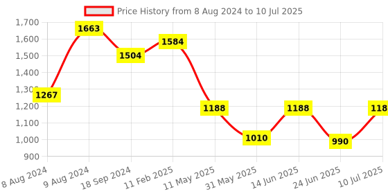 myntra.com LULU & SKY Self Design Medium Coverage High Support Super Support Workout Bra lulu & sky Price History Graph from 8 Aug 2024 to 10 Jul 2025