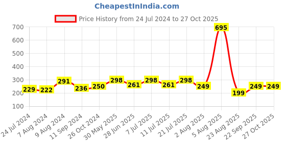 myntra.com LULU & SKY Self-Design Mi-Rise Thongs lulu & sky Price History Graph from 24 Jul 2024 to 26 Oct 2025