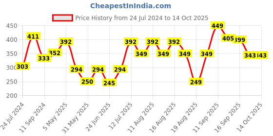 myntra.com LULU & SKY Self-Design Mid-Rise Bikini Briefs lulu & sky Price History Graph from 24 Jul 2024 to 13 Oct 2025