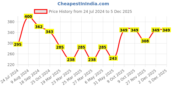 myntra.com LULU & SKY Self-Design Mid-Rise Boy Shorts lulu & sky Price History Graph from 24 Jul 2024 to 5 Dec 2025