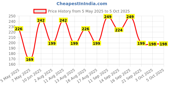 myntra.com LULU & SKY Self-Design Mid Rise Hipster- KS-8039-BLACK lulu & sky Price History Graph from 5 May 2025 to 4 Oct 2025