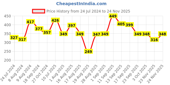 myntra.com LULU & SKY Self-Design Mid-Rise Lace Contrast Thong Briefs lulu & sky Price History Graph from 24 Jul 2024 to 24 Nov 2025