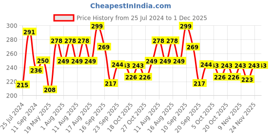 myntra.com LULU & SKY Self-Design Mid-Rise Lace Thong Brief lulu & sky Price History Graph from 25 Jul 2024 to 1 Dec 2025