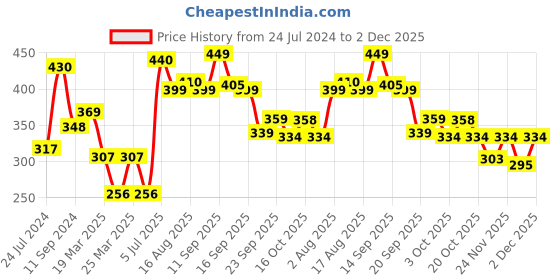 myntra.com LULU & SKY Self-Design Mid-Rise Strappy Sheer Lace Boy Shorts Brief lulu & sky Price History Graph from 24 Jul 2024 to 2 Dec 2025