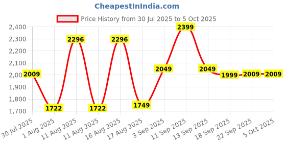 myntra.com LULU & SKY Self-design Midi Skirt lulu & sky Price History Graph from 30 Jul 2025 to 5 Oct 2025