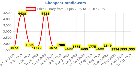 myntra.com LULU & SKY Self Design Mini Corset Baby Doll lulu & sky Price History Graph from 27 Jun 2025 to 11 Oct 2025