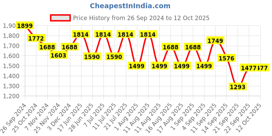 myntra.com LULU & SKY Self Design Mini-Length Swimwear Cover Up Top lulu & sky Price History Graph from 26 Sep 2024 to 11 Oct 2025