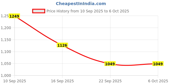 myntra.com LULU & SKY Self Design Mock Collar Bodysuit lulu & sky Price History Graph from 10 Sep 2025 to 6 Oct 2025