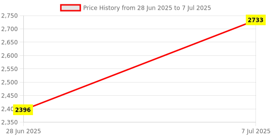 myntra.com LULU & SKY Self Design Mock Collar Pullover Sweaters lulu & sky Price History Graph from 28 Jun 2025 to 7 Jul 2025