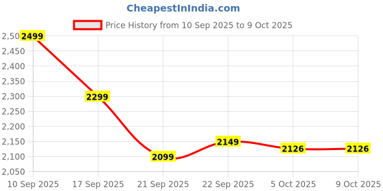 myntra.com LULU & SKY Self Design One Shoulder Top & Shorts Co-Ords lulu & sky Price History Graph from 10 Sep 2025 to 8 Oct 2025
