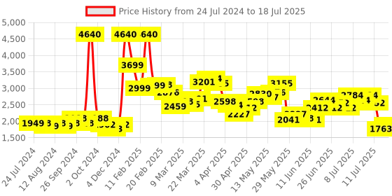 myntra.com LULU & SKY Self Design Open Knit Pullover lulu & sky Price History Graph from 24 Jul 2024 to 18 Jul 2025