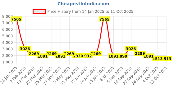 myntra.com LULU & SKY Self-Design Pencil Maxi Skirts lulu & sky Price History Graph from 14 Jan 2025 to 10 Oct 2025