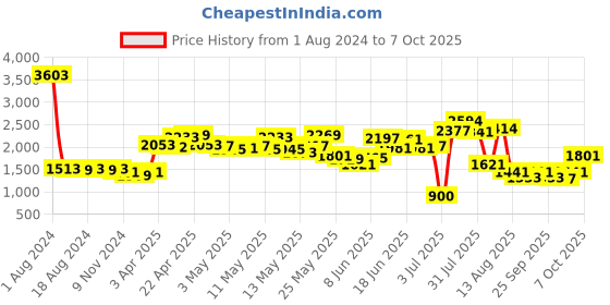 myntra.com LULU & SKY Self Design Playsuit lulu & sky Price History Graph from 1 Aug 2024 to 7 Oct 2025