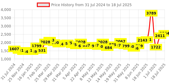 myntra.com LULU & SKY Self Design Playsuit With Brief lulu & sky Price History Graph from 31 Jul 2024 to 18 Jul 2025