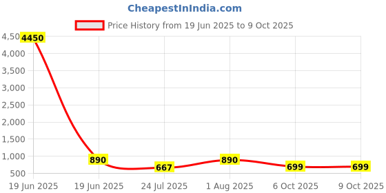 myntra.com LULU & SKY Self Design PU Oversized Structured Tote Bag lulu & sky Price History Graph from 19 Jun 2025 to 8 Oct 2025