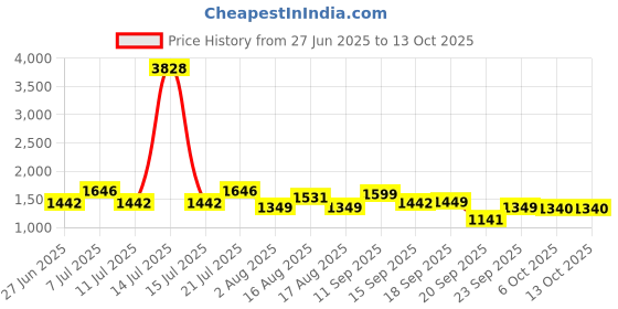 myntra.com LULU & SKY Self Design Puff Sleeve Square Neck Swim Set lulu & sky Price History Graph from 27 Jun 2025 to 13 Oct 2025
