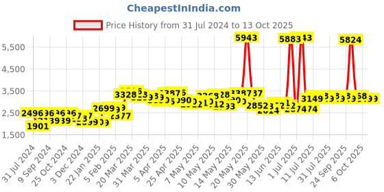 myntra.com LULU & SKY Self Design Puff Sleeves Loose Fitted Playsuit lulu & sky Price History Graph from 31 Jul 2024 to 12 Oct 2025