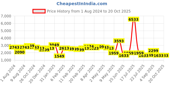 myntra.com LULU & SKY Self-Design Round-Neck Crop Top With Trousers lulu & sky Price History Graph from 1 Aug 2024 to 19 Oct 2025