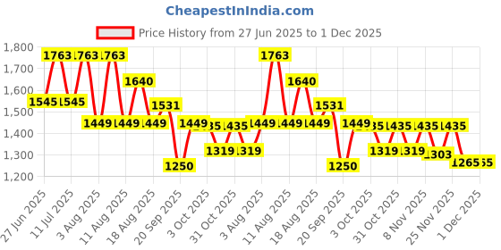 myntra.com LULU & SKY Self Design Round Neck Swimwear Cover Up Top lulu & sky Price History Graph from 27 Jun 2025 to 1 Dec 2025