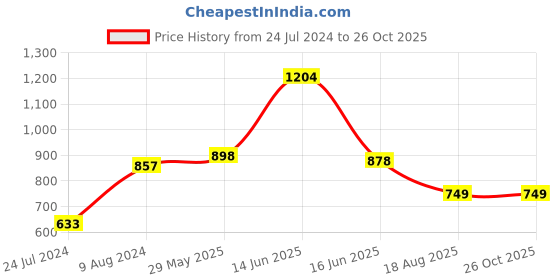 myntra.com LULU & SKY Self Design Scoop Neck Cotton Fitted Crop Top lulu & sky Price History Graph from 24 Jul 2024 to 26 Oct 2025
