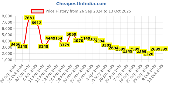 myntra.com LULU & SKY Self-Design Scoop Neck Crop Top With Maxi Skirts lulu & sky Price History Graph from 26 Sep 2024 to 9 Oct 2025