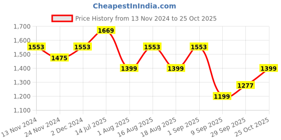 myntra.com LULU & SKY Self Design Sheath Maxi Dress lulu & sky Price History Graph from 13 Nov 2024 to 29 Sep 2025