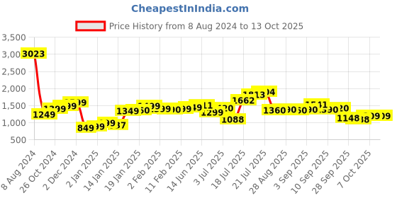 myntra.com LULU & SKY Self Design Sheath Midi Dress lulu & sky Price History Graph from 8 Aug 2024 to 12 Oct 2025