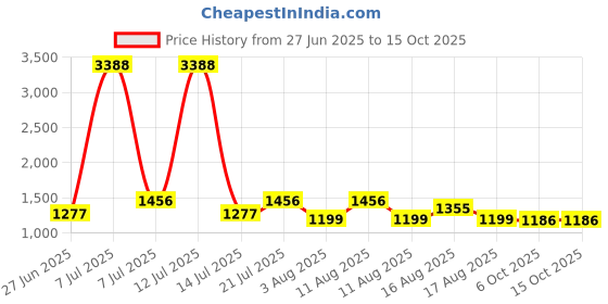myntra.com LULU & SKY Self-Design Sheer Baby Doll lulu & sky Price History Graph from 27 Jun 2025 to 15 Oct 2025