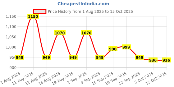 myntra.com LULU & SKY Self Design Sheer Baby Doll With Thong Briefs lulu & sky Price History Graph from 1 Aug 2025 to 14 Oct 2025