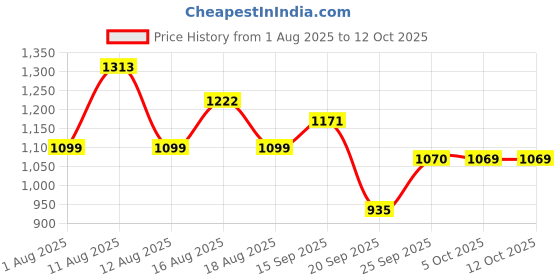 myntra.com LULU & SKY Self Design Sheer Baby Doll With Thong Briefs lulu & sky Price History Graph from 1 Aug 2025 to 12 Oct 2025