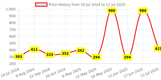 myntra.com LULU & SKY Self-Design Sheer Coverage Low-Rise Bikini Briefs lulu & sky Price History Graph from 24 Jul 2024 to 11 Jul 2025