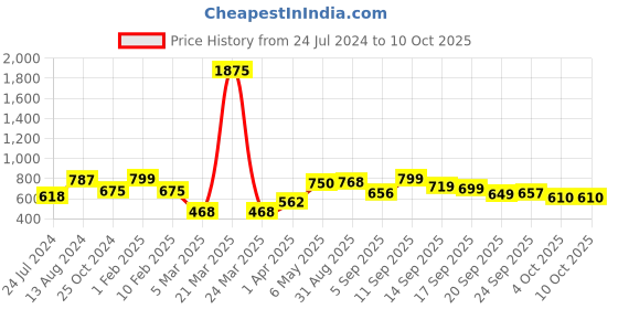 myntra.com LULU & SKY Self Design Sheer Fitted Crop Top lulu & sky Price History Graph from 24 Jul 2024 to 9 Oct 2025