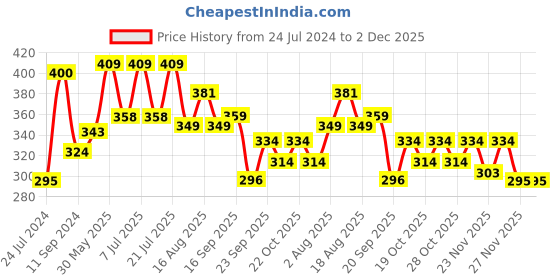 myntra.com LULU & SKY Self-Design Sheer Lace Boy Shorts Briefs lulu & sky Price History Graph from 24 Jul 2024 to 2 Dec 2025