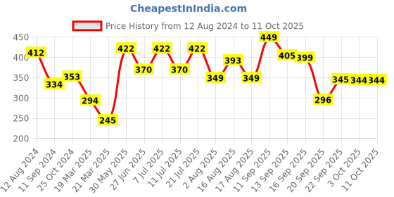 myntra.com LULU & SKY Self-Design Sheer Lace Thong Briefs lulu & sky Price History Graph from 12 Aug 2024 to 11 Oct 2025