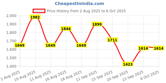 myntra.com LULU & SKY Self-design Sheer Maxi Skirt lulu & sky Price History Graph from 2 Aug 2025 to 6 Oct 2025