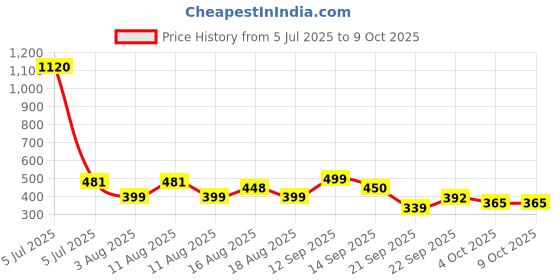 myntra.com LULU & SKY Self-design Sheer Mid-Rise Hipster Briefs KS-6838-BLUE lulu & sky Price History Graph from 5 Jul 2025 to 7 Oct 2025