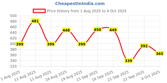 myntra.com LULU & SKY Self-design Sheer Mid-Rise Hipster Briefs KS-6838-WHITE lulu & sky Price History Graph from 1 Aug 2025 to 4 Oct 2025
