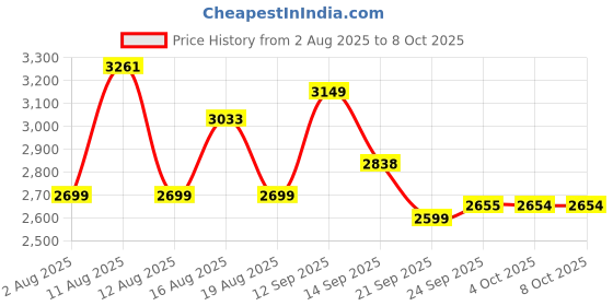 myntra.com LULU & SKY Self Design Shimmer Top & Skirts Co-Ord Set lulu & sky Price History Graph from 2 Aug 2025 to 8 Oct 2025