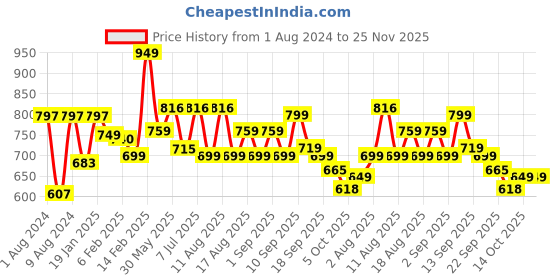 myntra.com LULU & SKY Self Design Shirt Collar Fitted Crop Top lulu & sky Price History Graph from 1 Aug 2024 to 25 Nov 2025