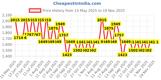 myntra.com LULU & SKY Self Design Shirt Collar Short Sleeves Fitted Playsuit lulu & sky Price History Graph from 15 May 2025 to 19 Nov 2025