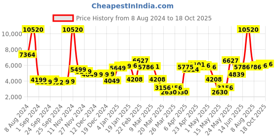 myntra.com LULU & SKY Self-Design Shirt-Collar Top With Harem Pant Co-Ords lulu & sky Price History Graph from 8 Aug 2024 to 18 Oct 2025