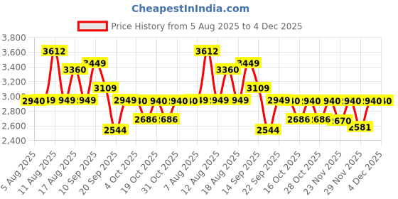 myntra.com LULU & SKY Self Design Shirt With Shorts Co-Ords lulu & sky Price History Graph from 5 Aug 2025 to 3 Dec 2025