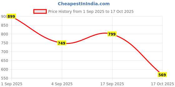myntra.com LULU & SKY Self Design Shoulder Strap Gathered Regular Top lulu & sky Price History Graph from 1 Sep 2025 to 17 Oct 2025