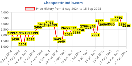 myntra.com LULU & SKY Self Design Shoulder Strap Maxi Dress lulu & sky Price History Graph from 8 Aug 2024 to 15 Sep 2025