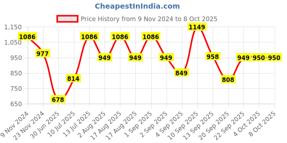 myntra.com LULU & SKY Self Design Shoulder Strap Nightdress lulu & sky Price History Graph from 9 Nov 2024 to 4 Oct 2025