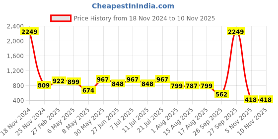 myntra.com LULU & SKY Self Design Shoulder Strap Nightdress lulu & sky Price History Graph from 18 Nov 2024 to 8 Nov 2025