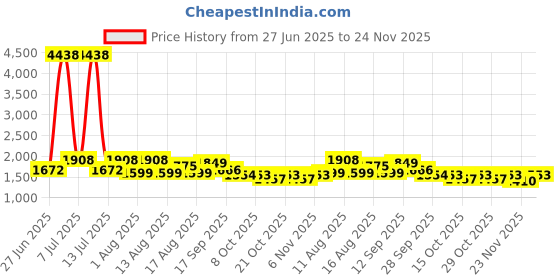 myntra.com LULU & SKY Self Design Shoulder Straps Baby Doll lulu & sky Price History Graph from 27 Jun 2025 to 24 Nov 2025