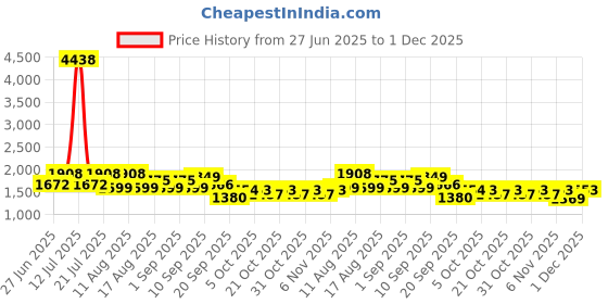 myntra.com LULU & SKY Self Design Shoulder Straps Baby Doll lulu & sky Price History Graph from 27 Jun 2025 to 1 Dec 2025